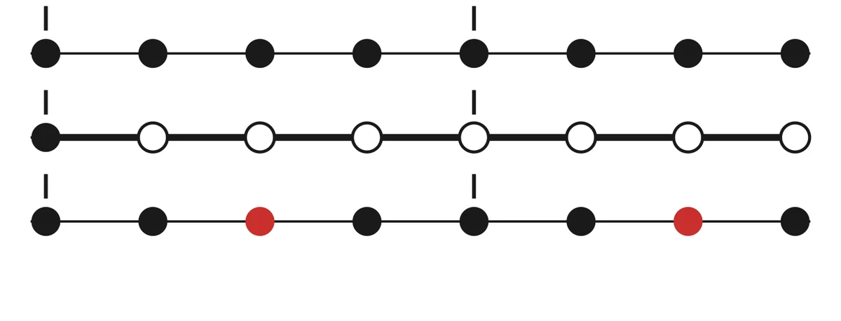 Trois lignes de temps, le premier temps de chaque mesure marqué d'un trait