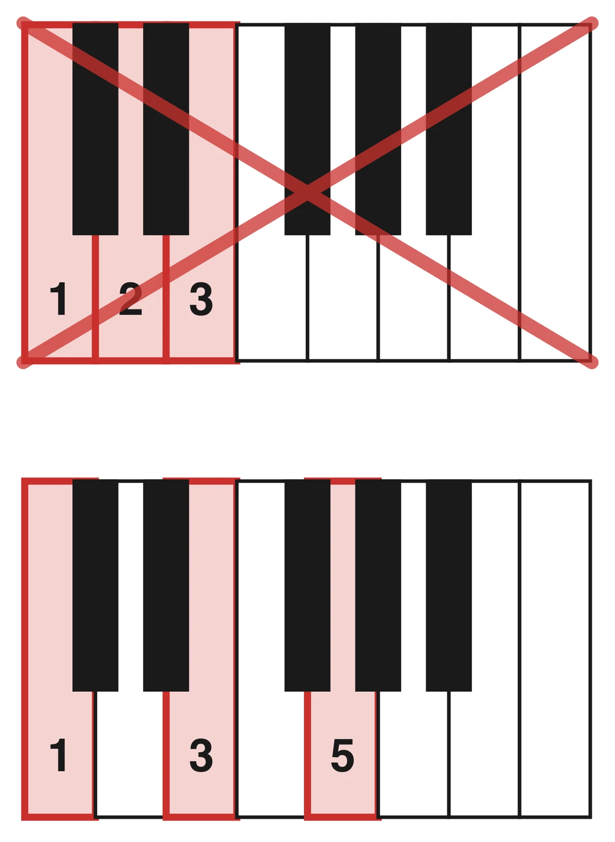 Trois touches voisines prises ensemble et barrées, et le bon accord dessous